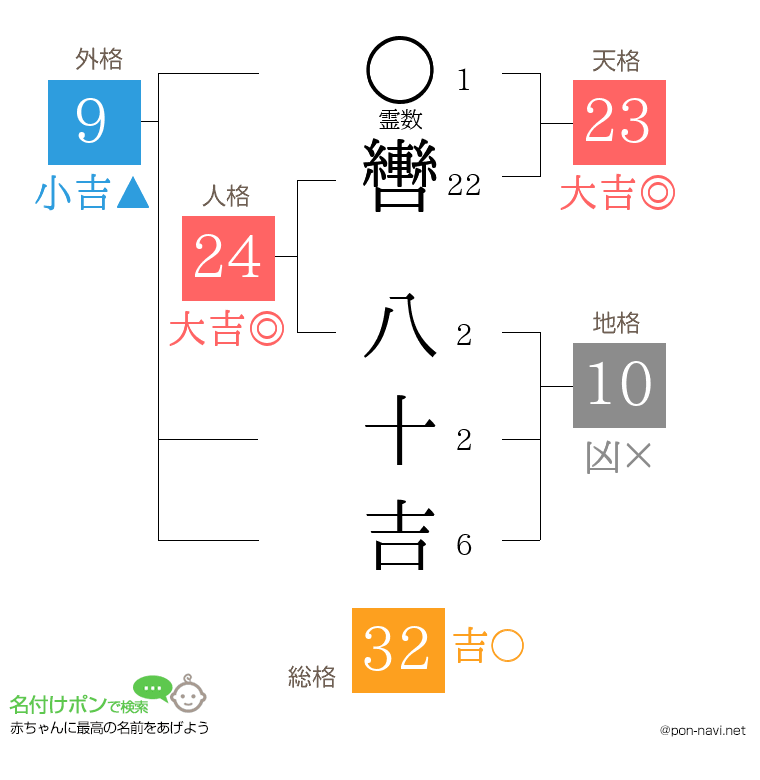 轡 八十吉さんの姓名判断結果