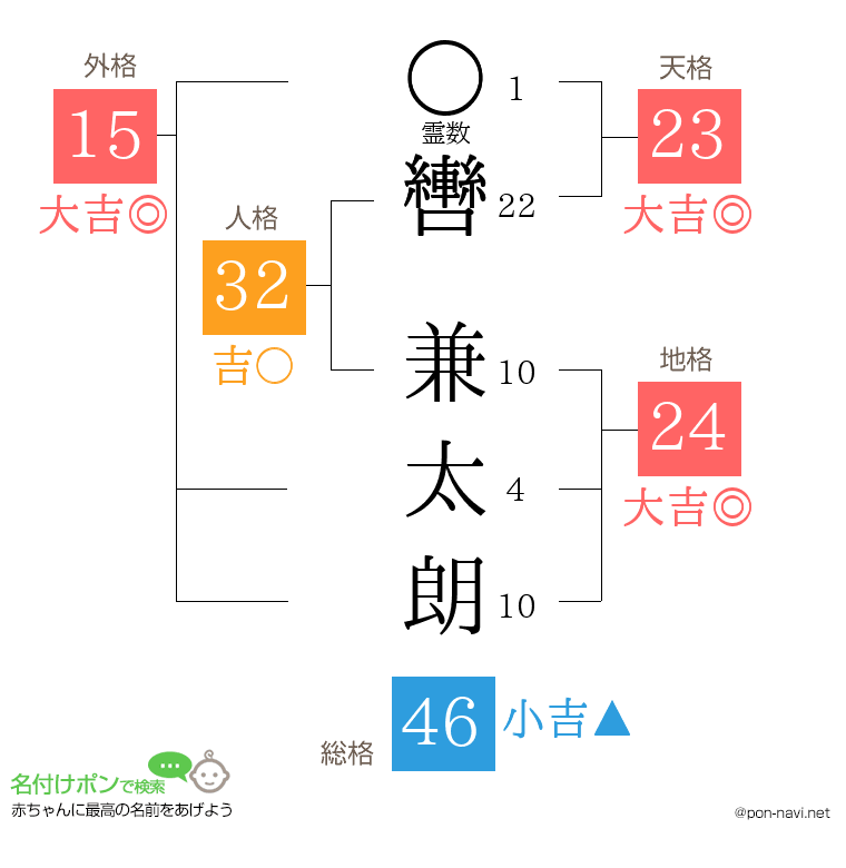 轡 兼太朗さんの姓名判断結果