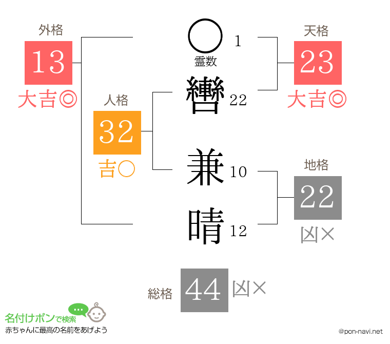轡 兼晴さんの姓名判断結果