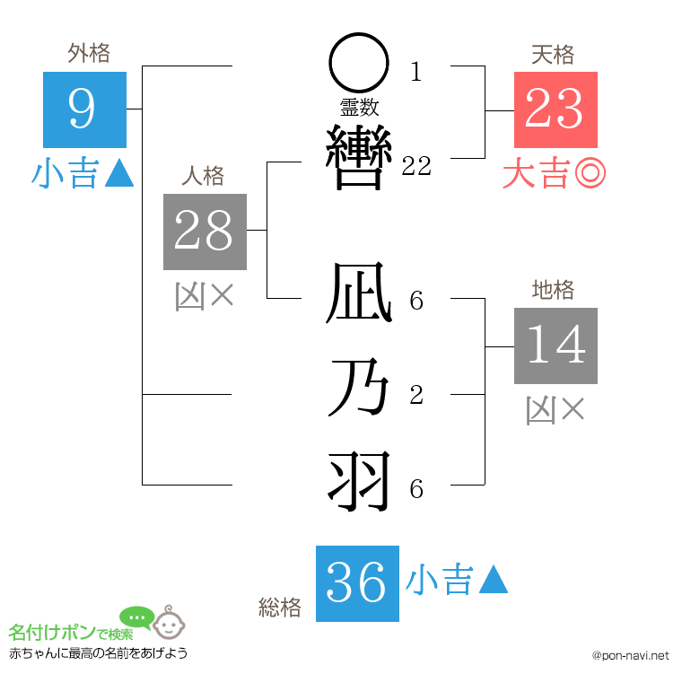 轡 凪乃羽さんの姓名判断結果