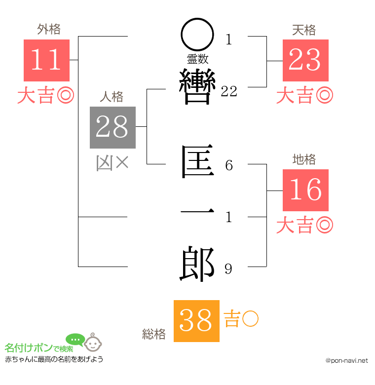 轡 匡一郎さんの姓名判断結果