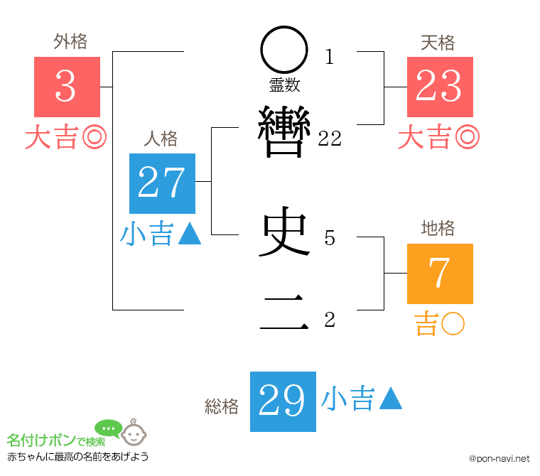 轡 史二さんの姓名判断結果