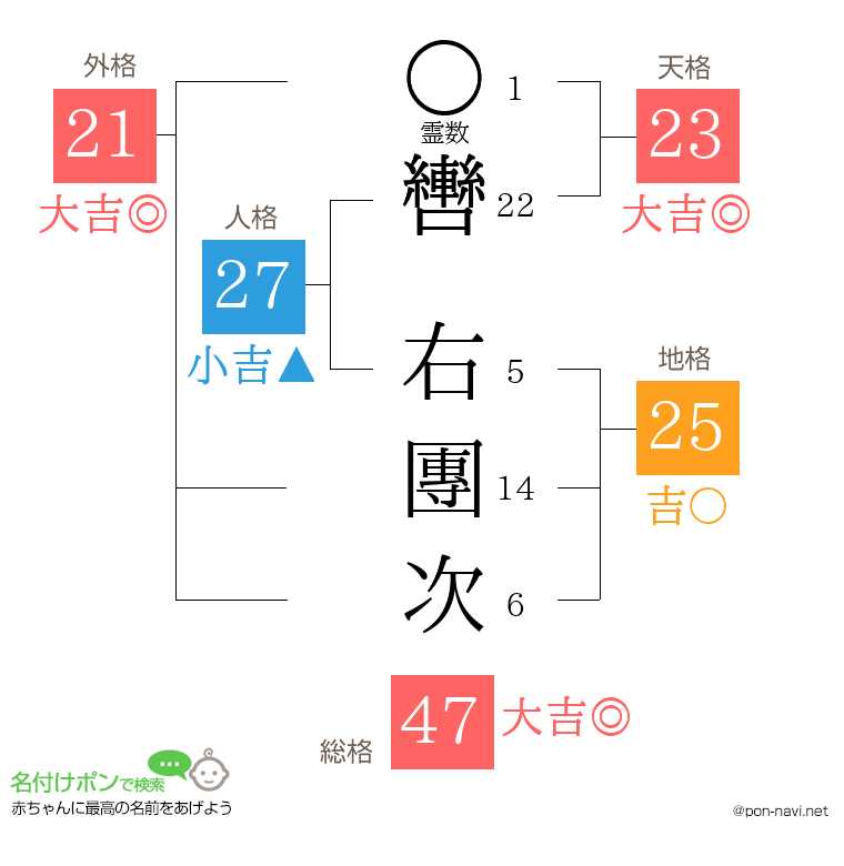 轡 右團次さんの姓名判断結果