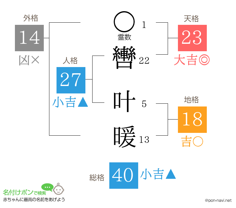 轡 叶暖さんの姓名判断結果