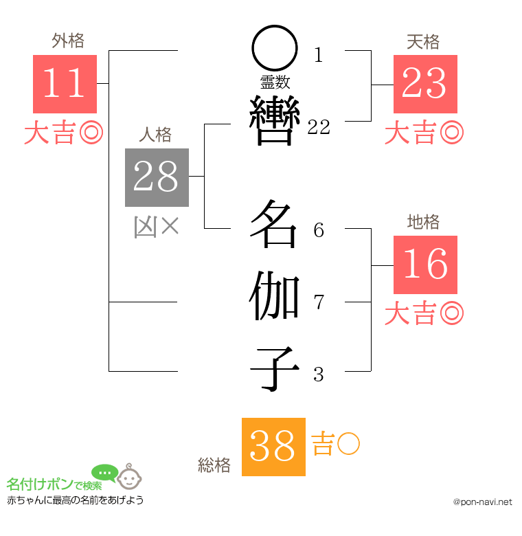 轡 名伽子さんの姓名判断結果