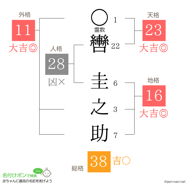 轡 圭之助さんの姓名判断結果