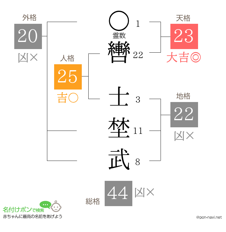 轡 士埜武さんの姓名判断結果