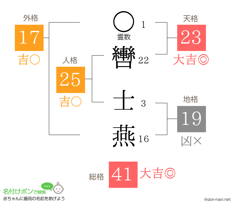 轡 士燕さんの姓名判断結果