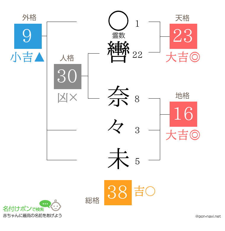 轡 奈々未さんの姓名判断結果