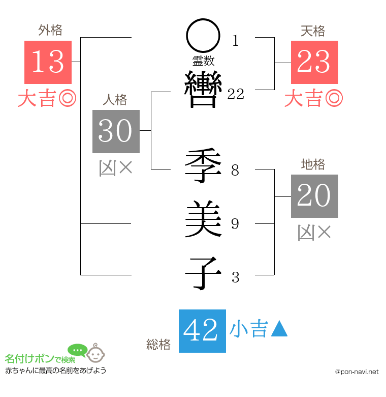 轡 季美子さんの姓名判断結果