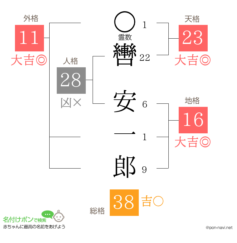 轡 安一郎さんの姓名判断結果
