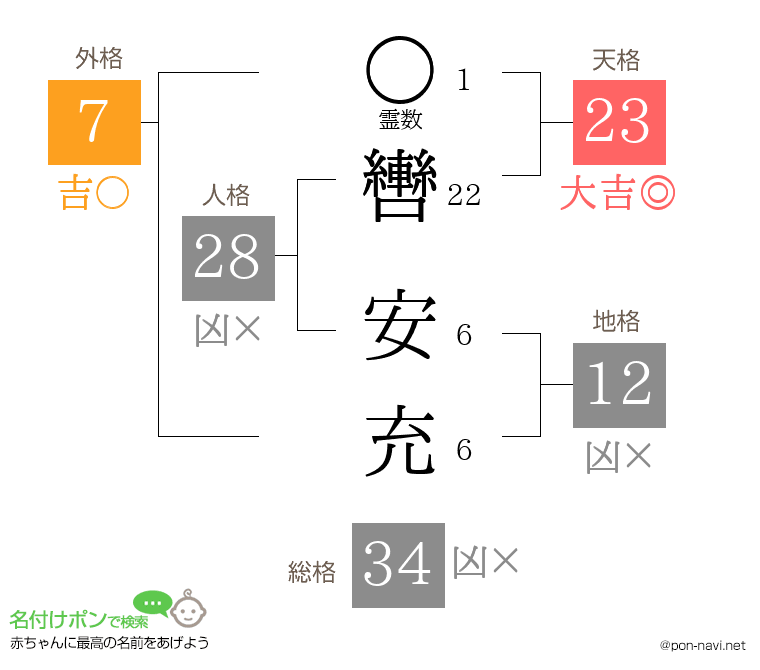 轡 安充さんの姓名判断結果