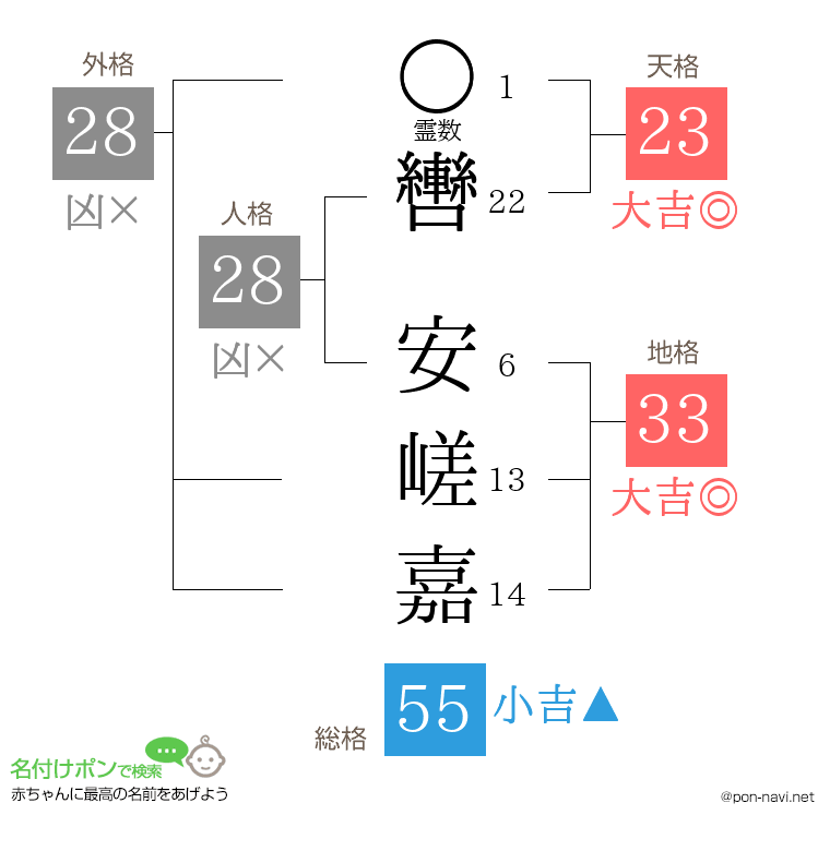 轡 安嵯嘉さんの姓名判断結果