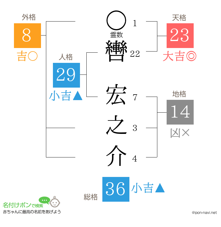 轡 宏之介さんの姓名判断結果