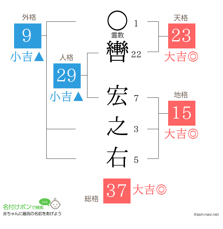 轡 宏之右さんの姓名判断結果