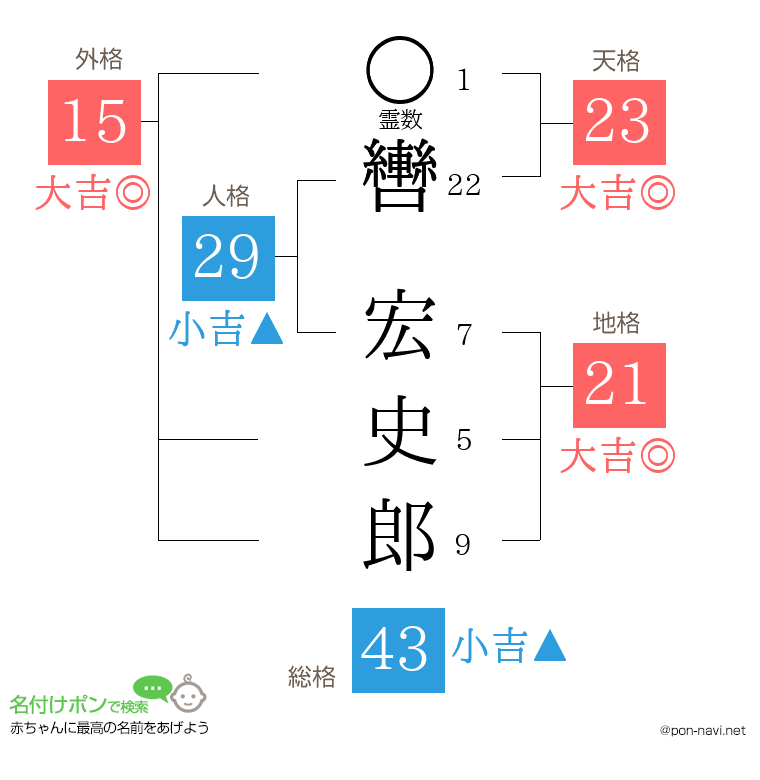 轡 宏史郎さんの姓名判断結果