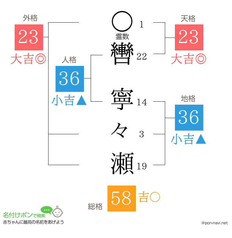 轡 寧々瀬さんの姓名判断結果