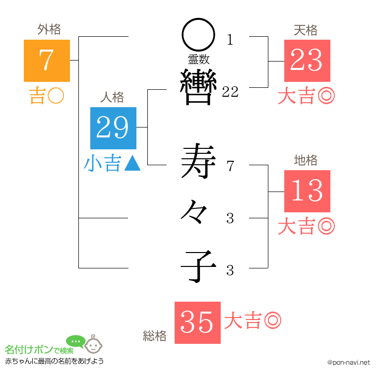 轡 寿々子さんの姓名判断結果