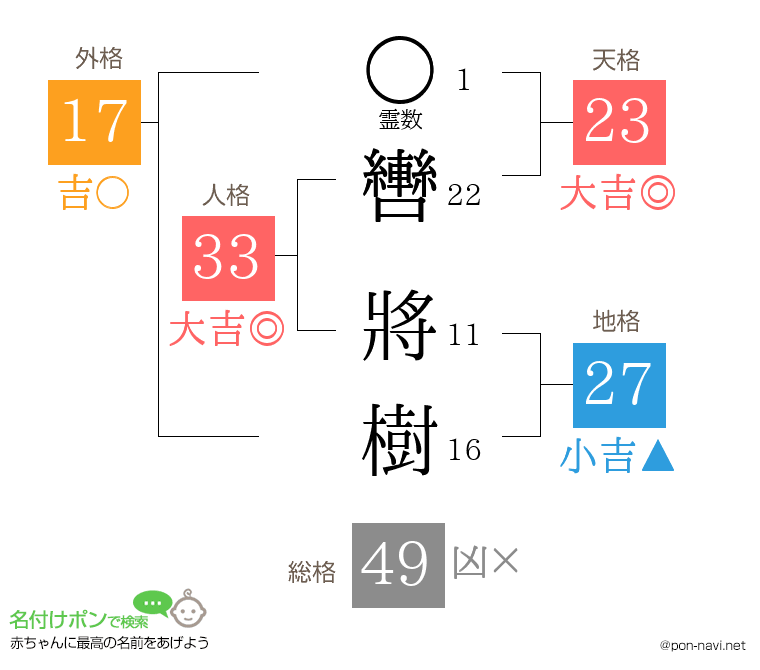 轡 將樹さんの姓名判断結果