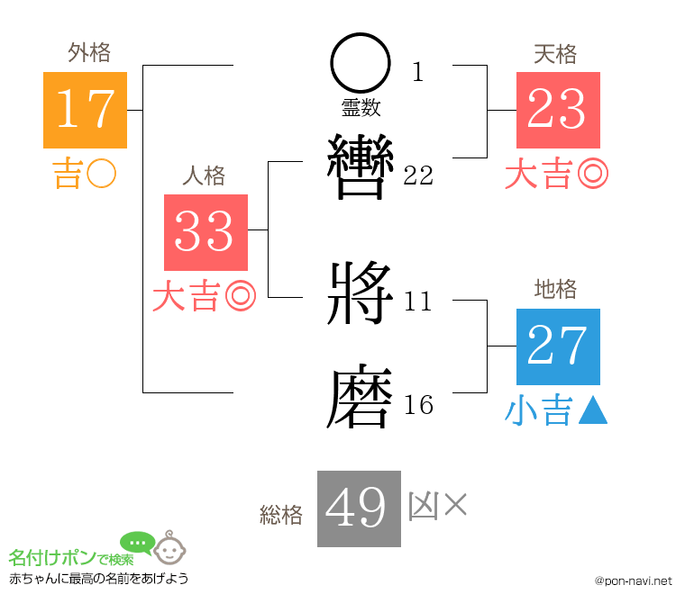 轡 將磨さんの姓名判断結果