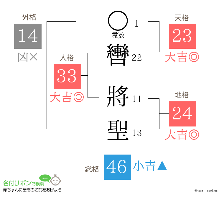 轡 將聖さんの姓名判断結果