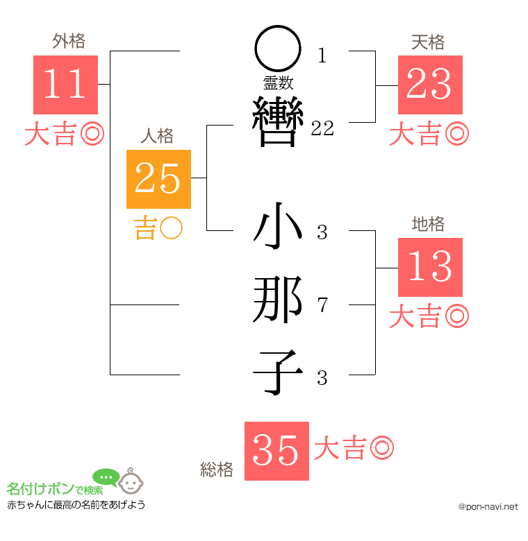 轡 小那子さんの姓名判断結果