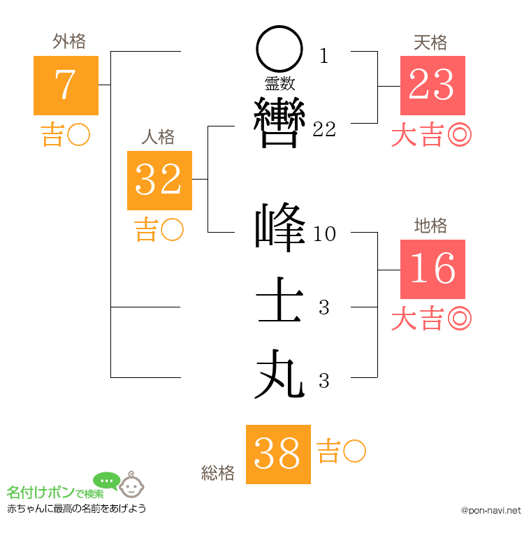 轡 峰士丸さんの姓名判断結果