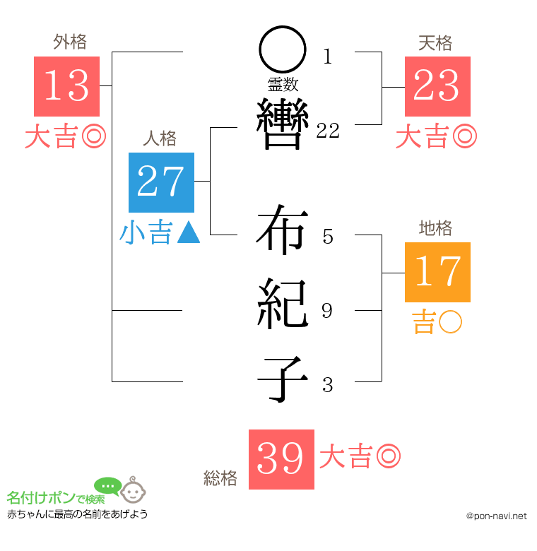 轡 布紀子さんの姓名判断結果