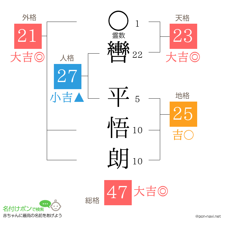 轡 平悟朗さんの姓名判断結果