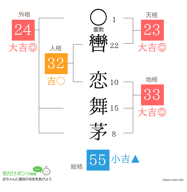 轡 恋舞茅さんの姓名判断結果