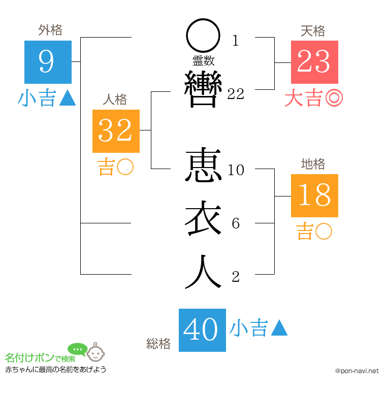 轡 恵衣人さんの姓名判断結果