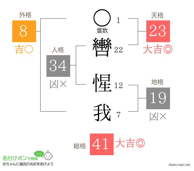 轡 惺我さんの姓名判断結果