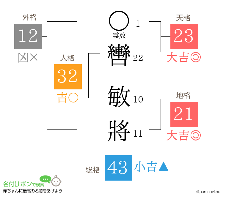轡 敏將さんの姓名判断結果