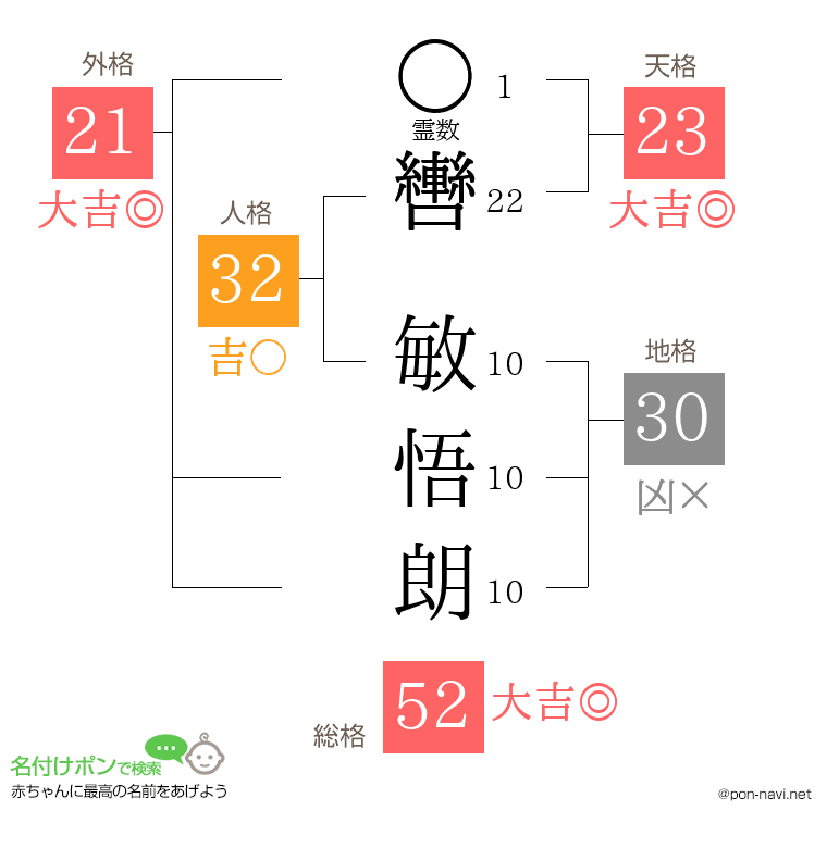 轡 敏悟朗さんの姓名判断結果
