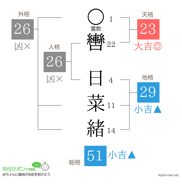 轡 日菜緒さんの姓名判断結果