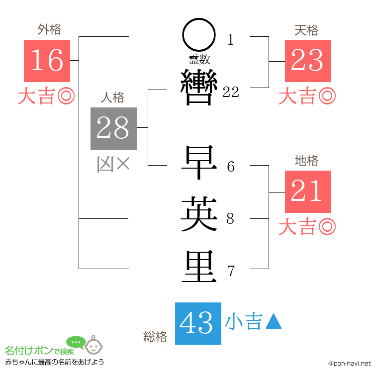 轡 早英里さんの姓名判断結果