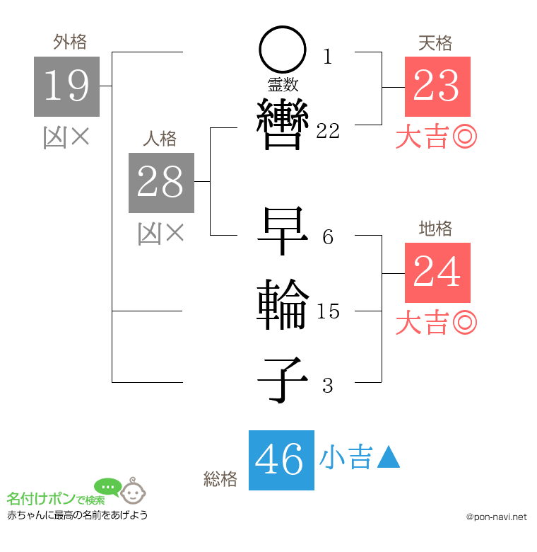 轡 早輪子さんの姓名判断結果