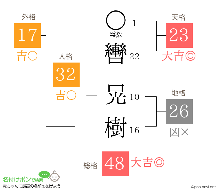 轡 晃樹さんの姓名判断結果