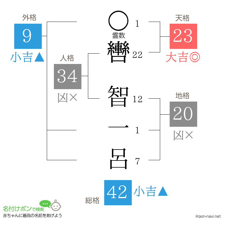 轡 智一呂さんの姓名判断結果