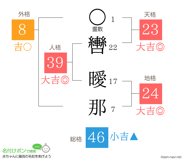 轡 曖那さんの姓名判断結果