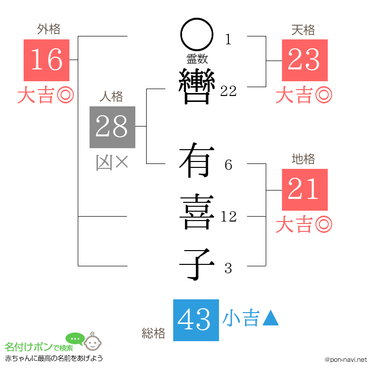 轡 有喜子さんの姓名判断結果