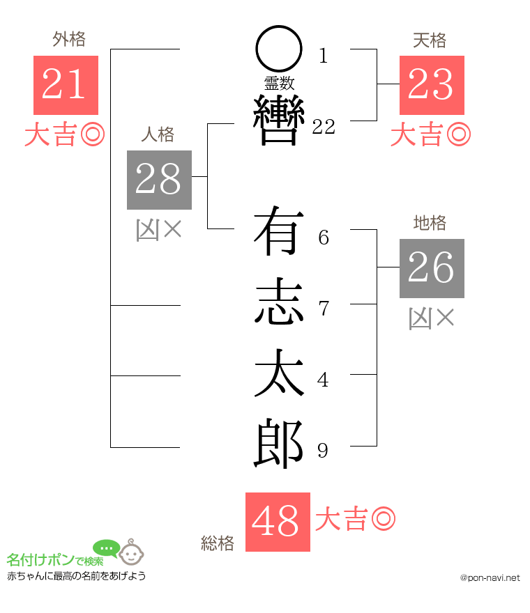 轡 有志太郎さんの姓名判断結果