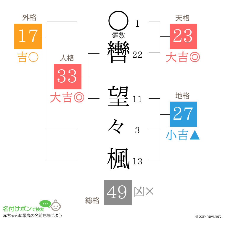 轡 望々楓さんの姓名判断結果