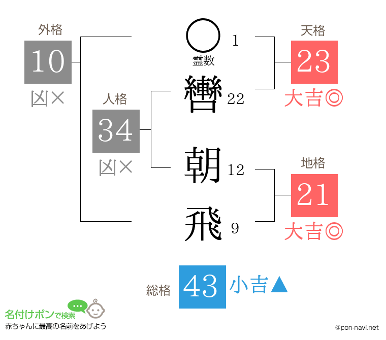 轡 朝飛さんの姓名判断結果