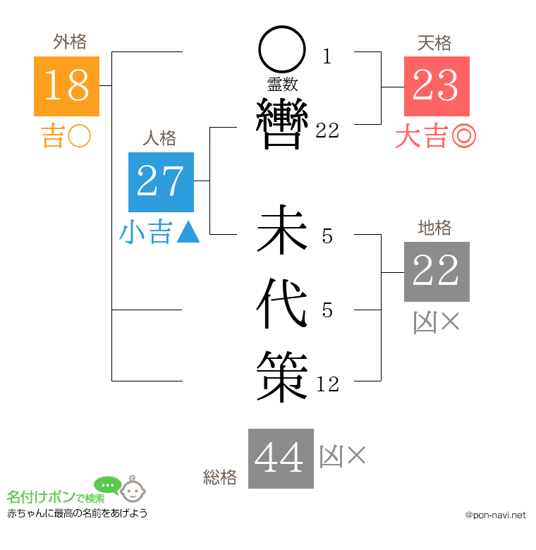 轡 未代策さんの姓名判断結果