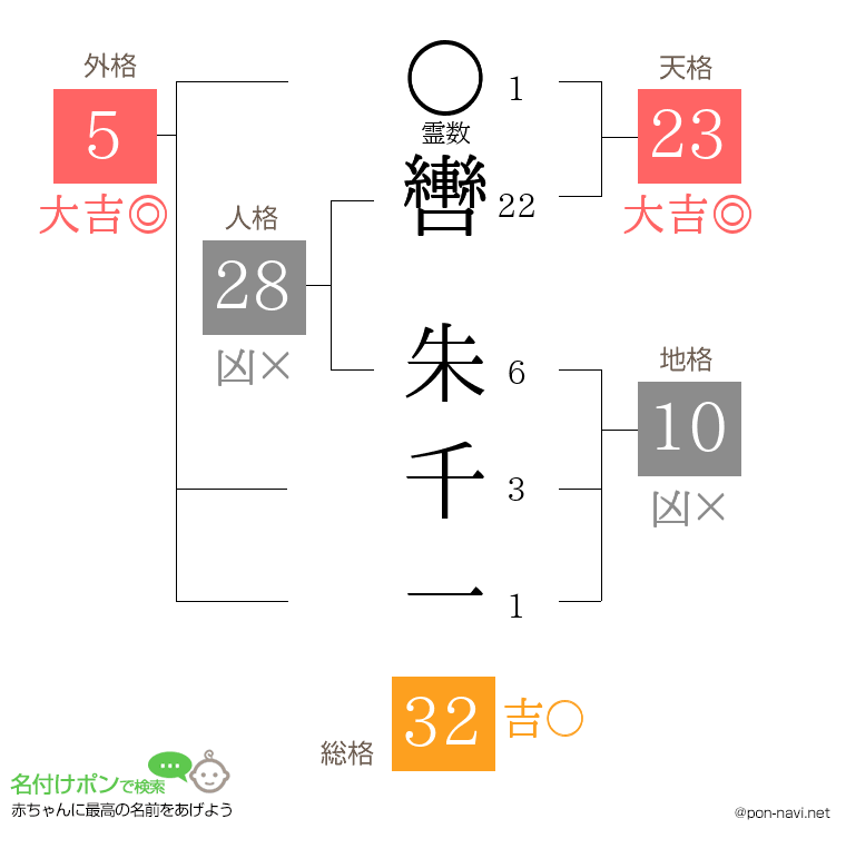 轡 朱千一さんの姓名判断結果