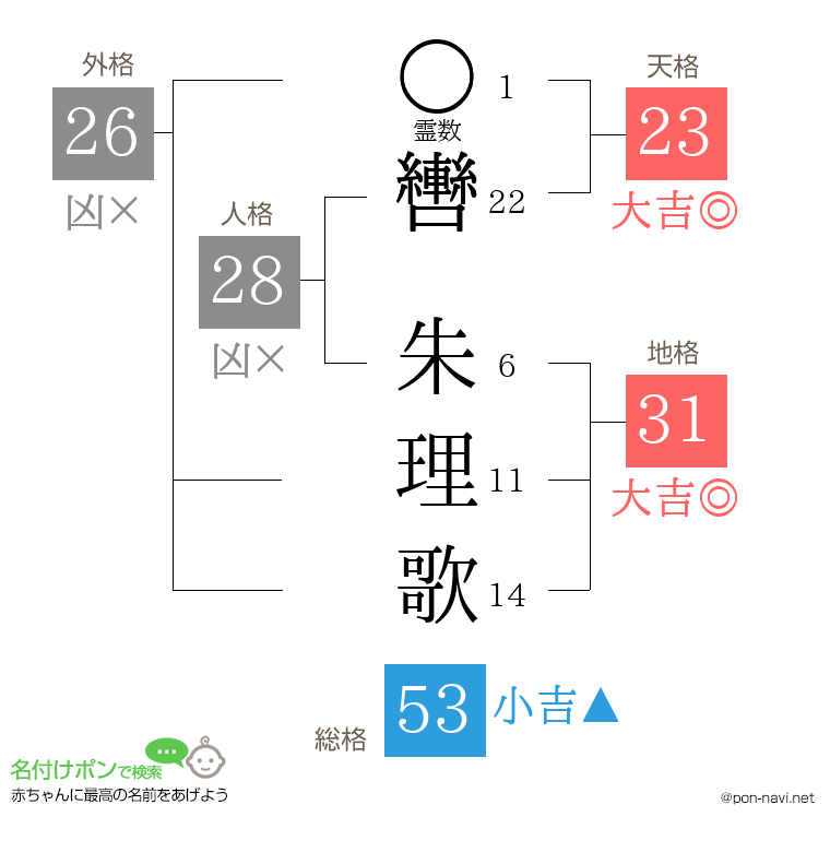轡 朱理歌さんの姓名判断結果