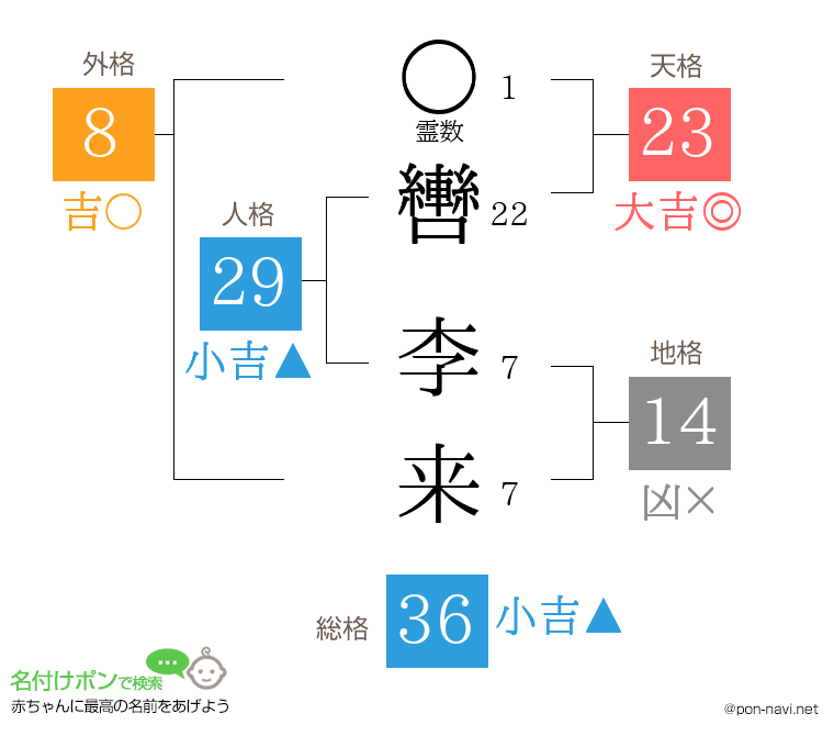 轡 李来さんの姓名判断結果