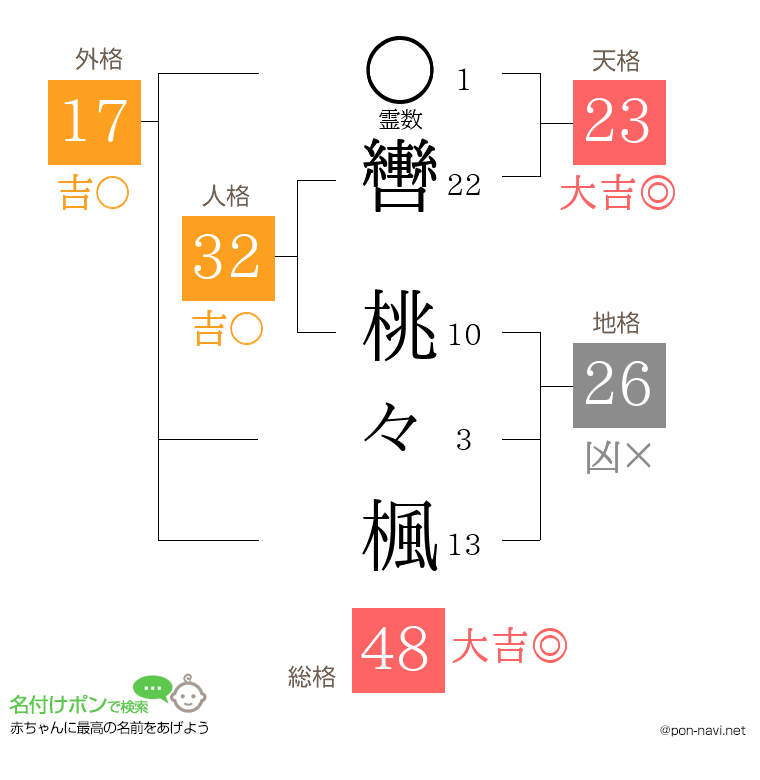 轡 桃々楓さんの姓名判断結果