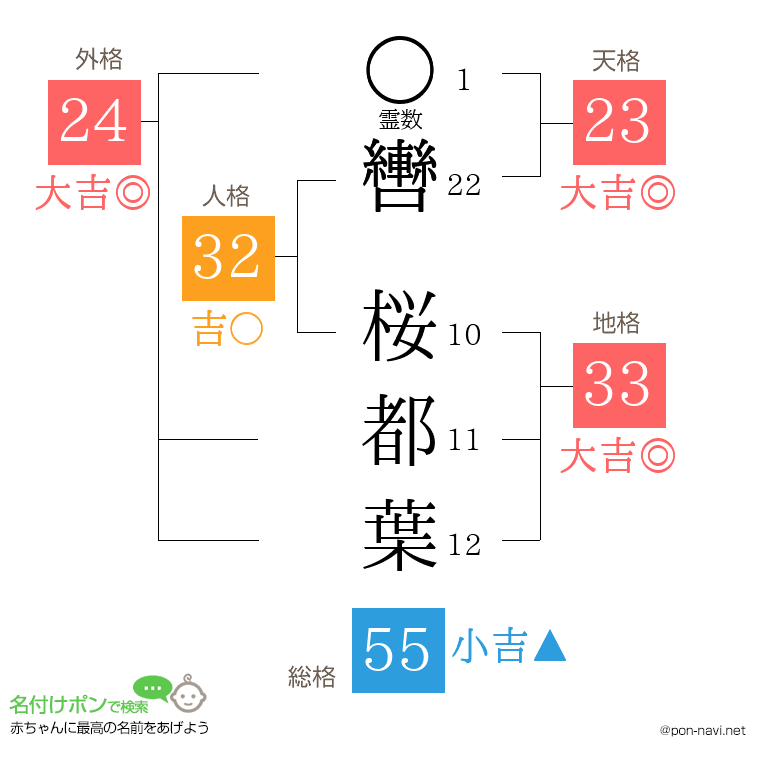 轡 桜都葉さんの姓名判断結果
